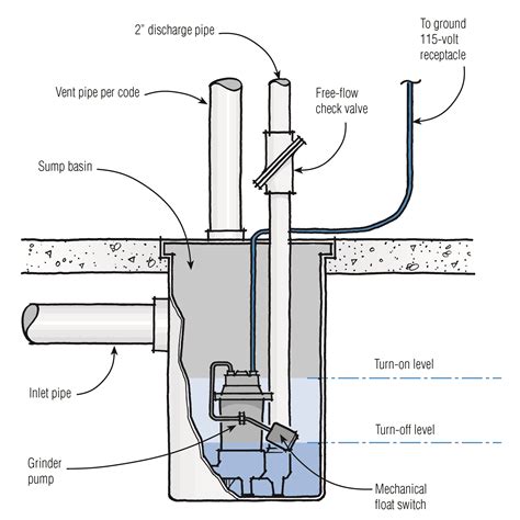 The weep hole is a small vent on your discharge pipe. . Sump pump weep hole above water line